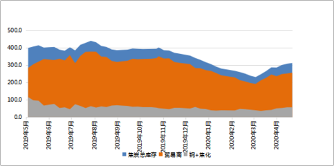 Mysteel冶金焦港口指數(shù)周評(píng) 兩港進(jìn)出港量高位回落，貿(mào)易和工廠價(jià)格弱穩(wěn)